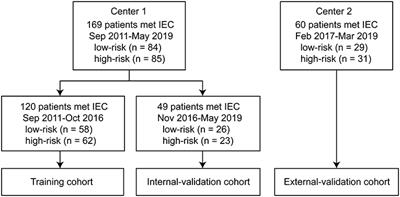 Acute Angle of Multilobulated Contours Improves the Risk Classification of Thymomas